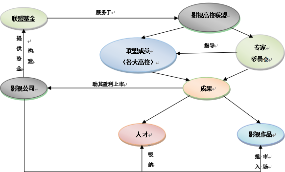 校企联合——高校影视联盟(图1)